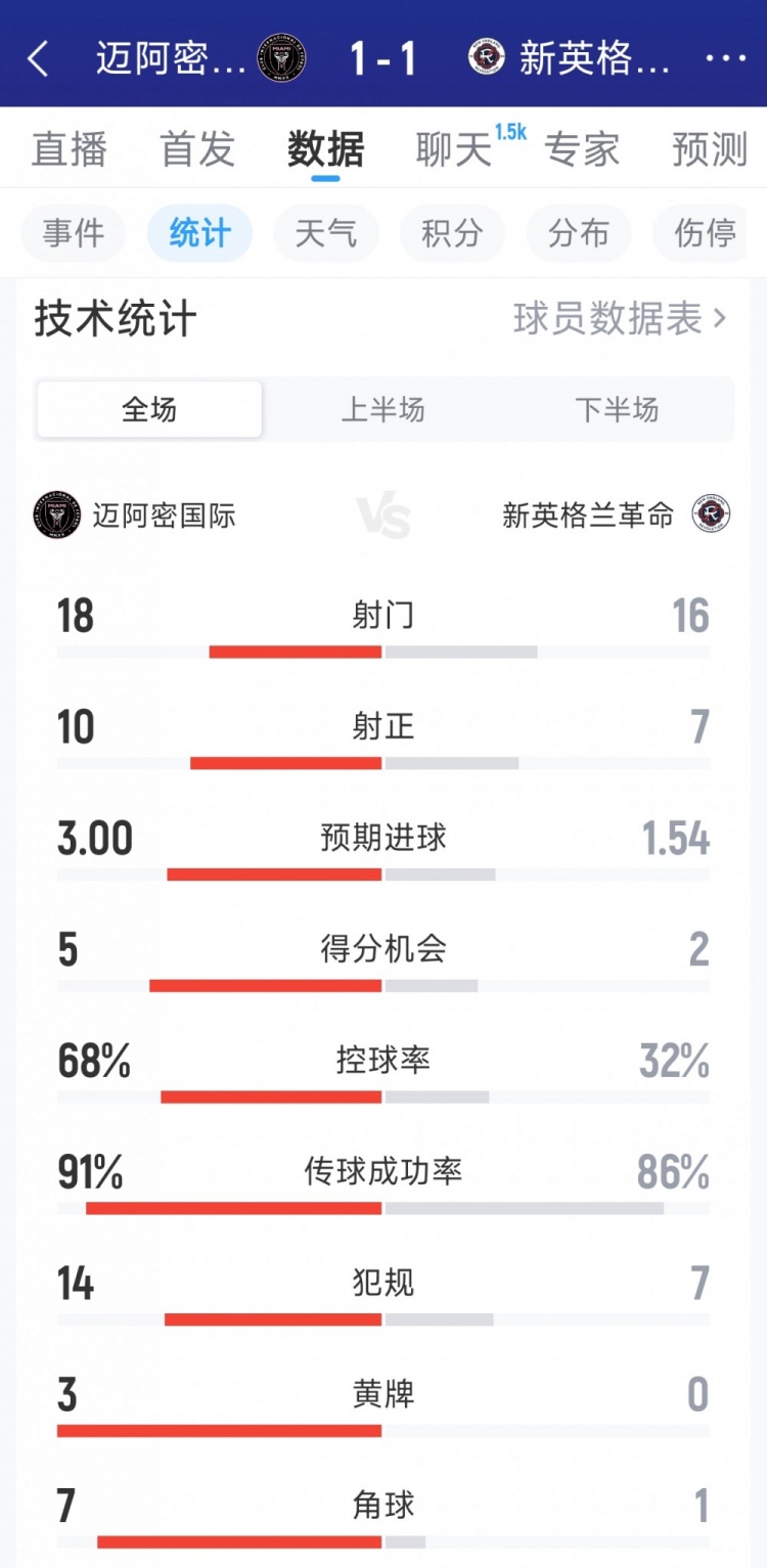 明升体育-迈阿密国际1-1新英格兰革命全场数据：射门18-16，射正10-7